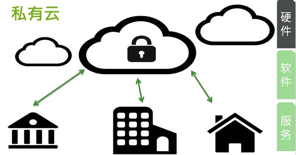 企業(yè)私有云存儲(chǔ)的幾個(gè)優(yōu)勢(shì)點(diǎn)